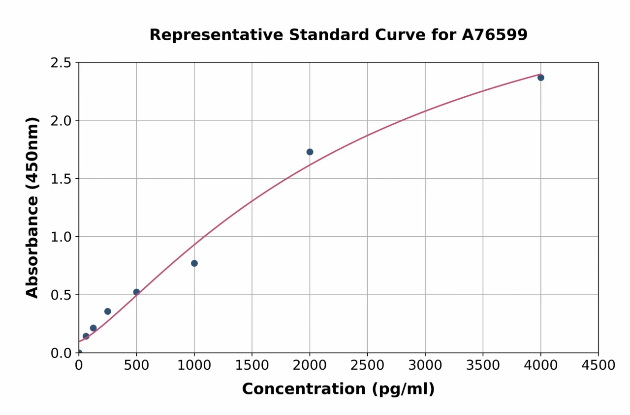 Porcine Glucagon ELISA Kit (A76599-96)