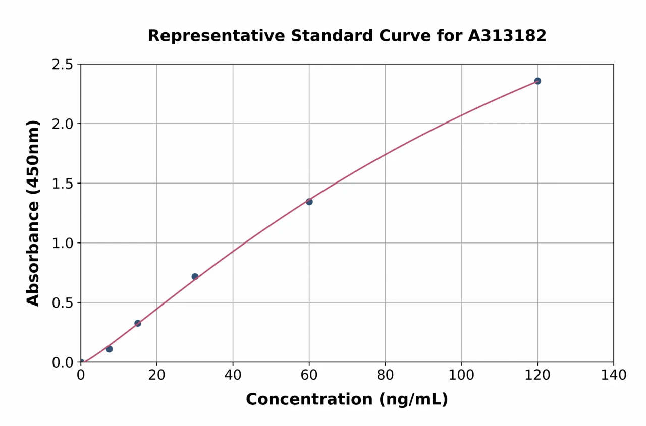 Mouse Periostin ELISA Kit (A313182-96)