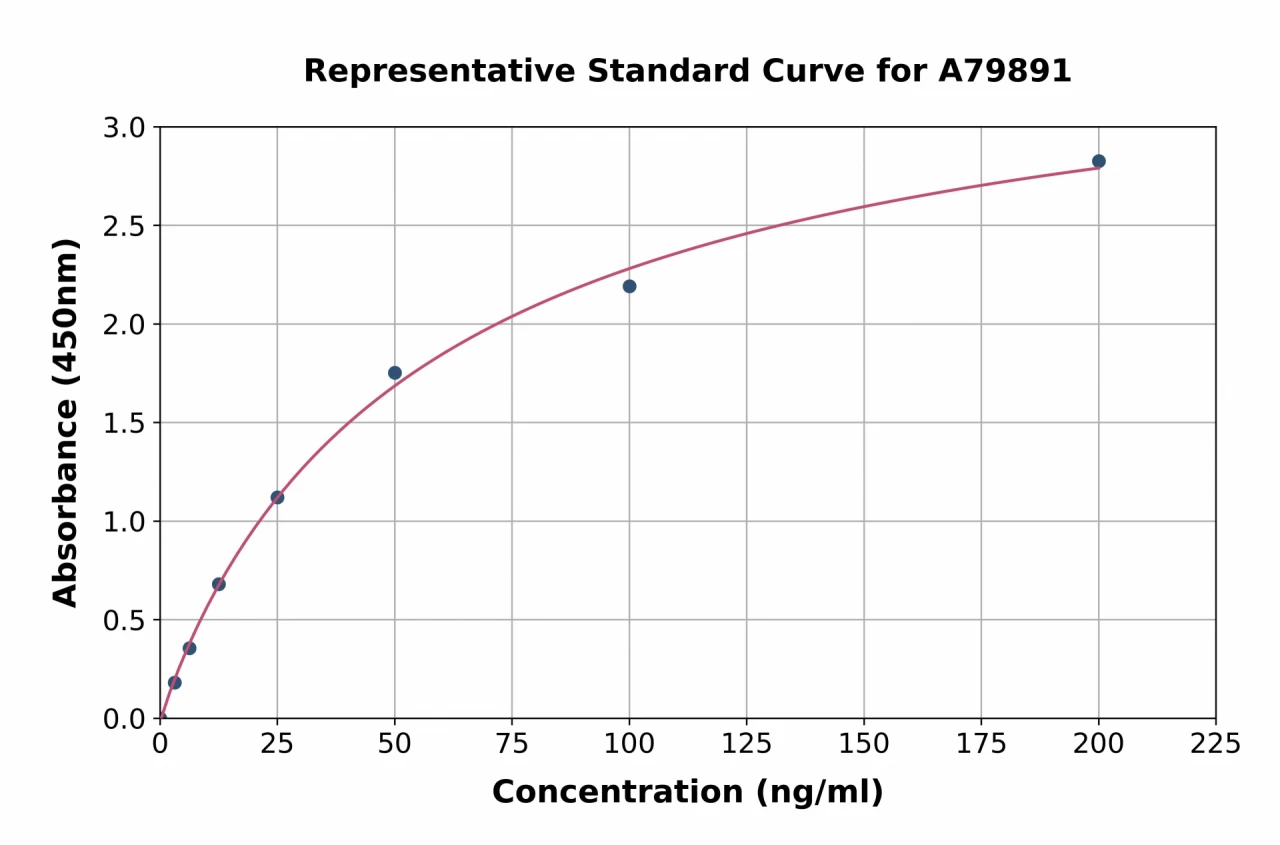 Rat Apolipoprotein B ELISA Kit (A79891-96)