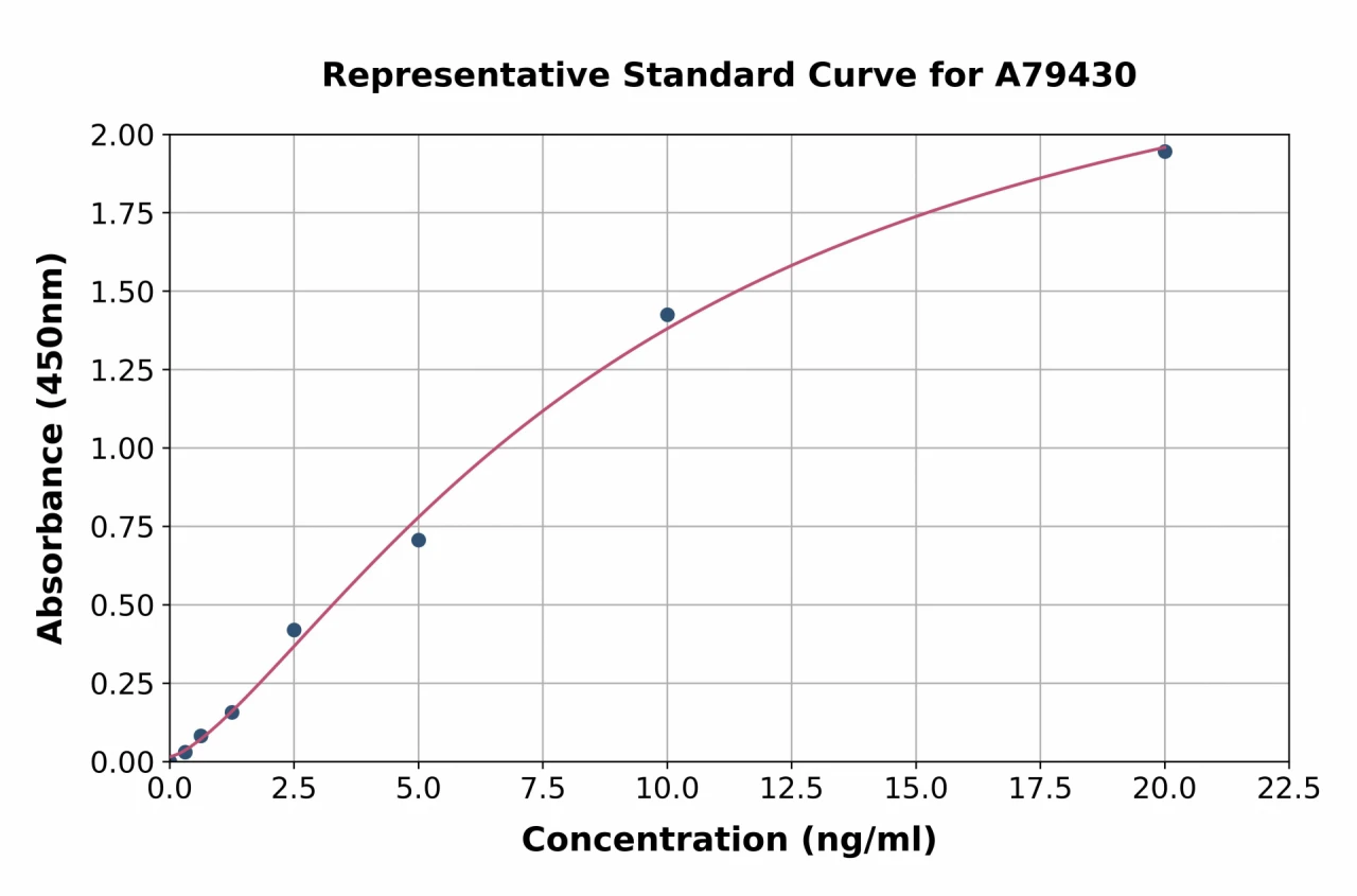 Rat Heme Oxygenase 1 ELISA Kit (A79430-96)