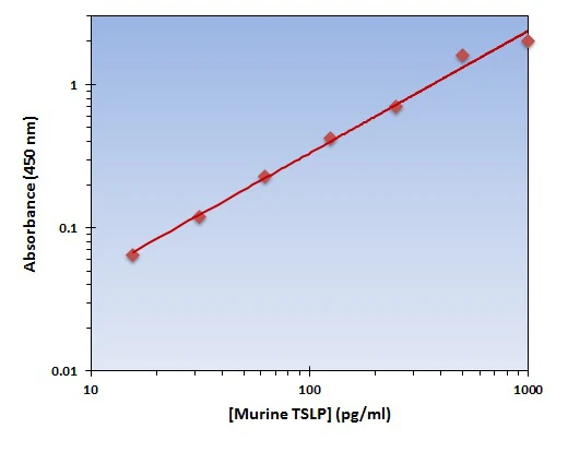 Murine TSLP ELISA Kit (A101765-96)