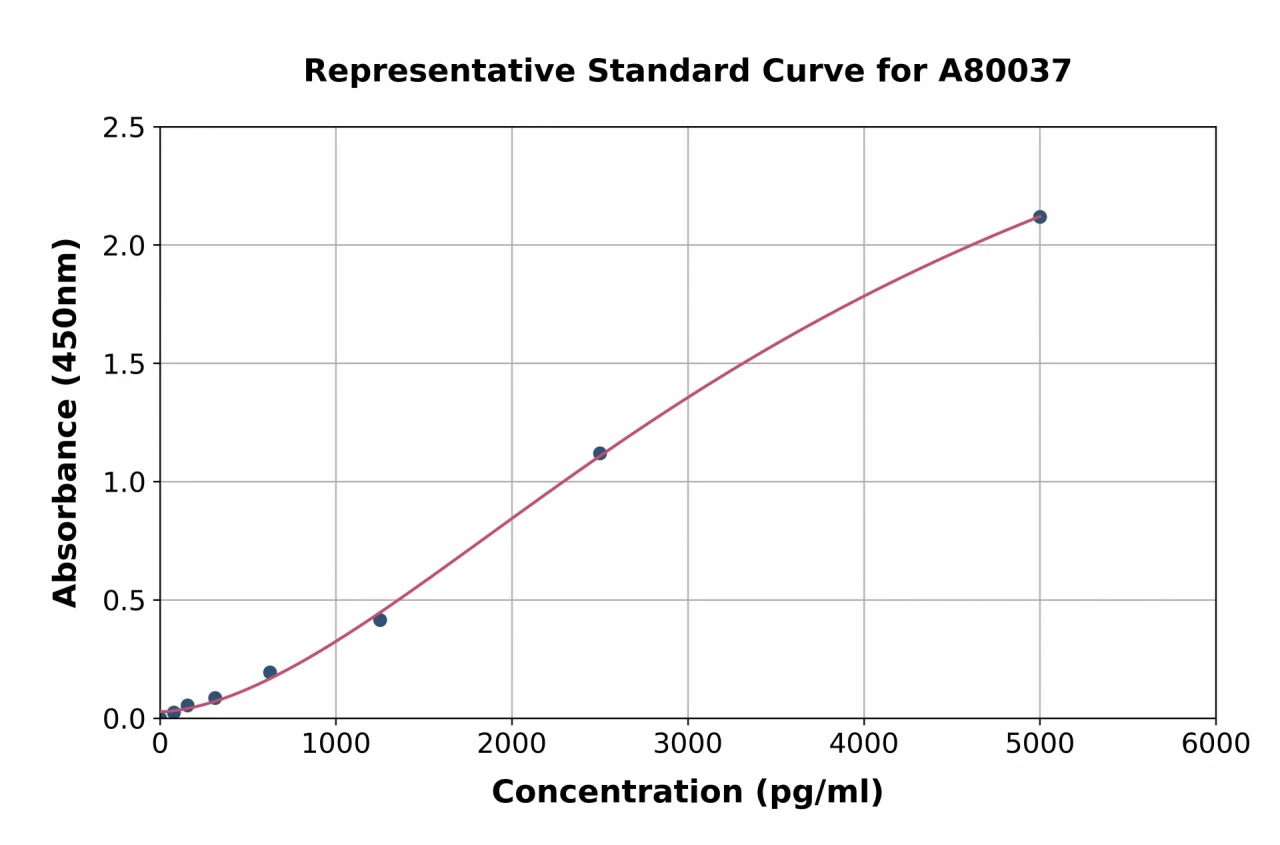 Rat ICOS ELISA Kit (A80037-96)