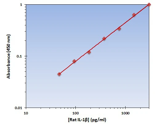 Rat IL-1 beta ELISA Kit (A101758-96)