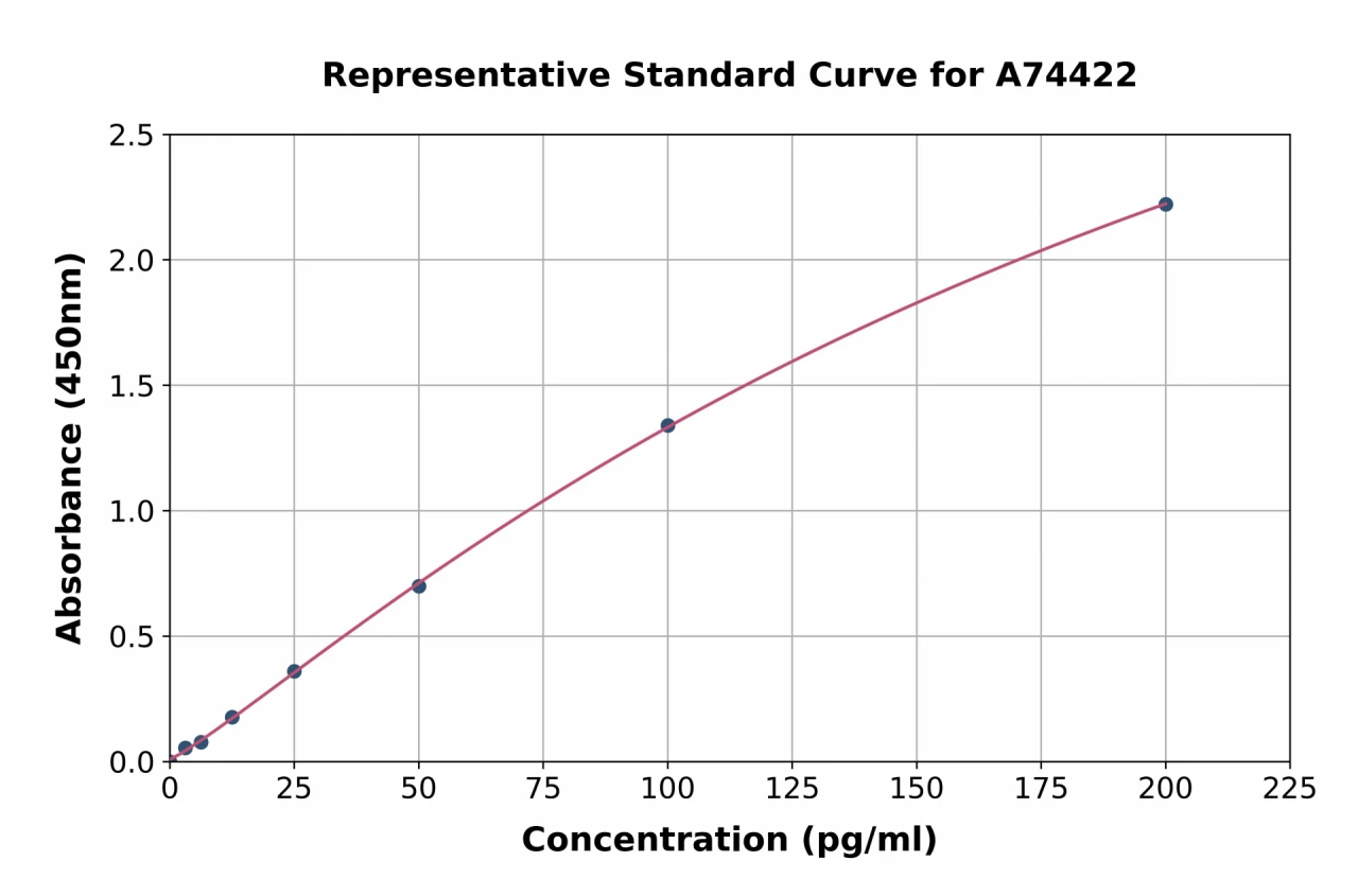 Rabbit Interferon gamma ELISA Kit (A74422-96)