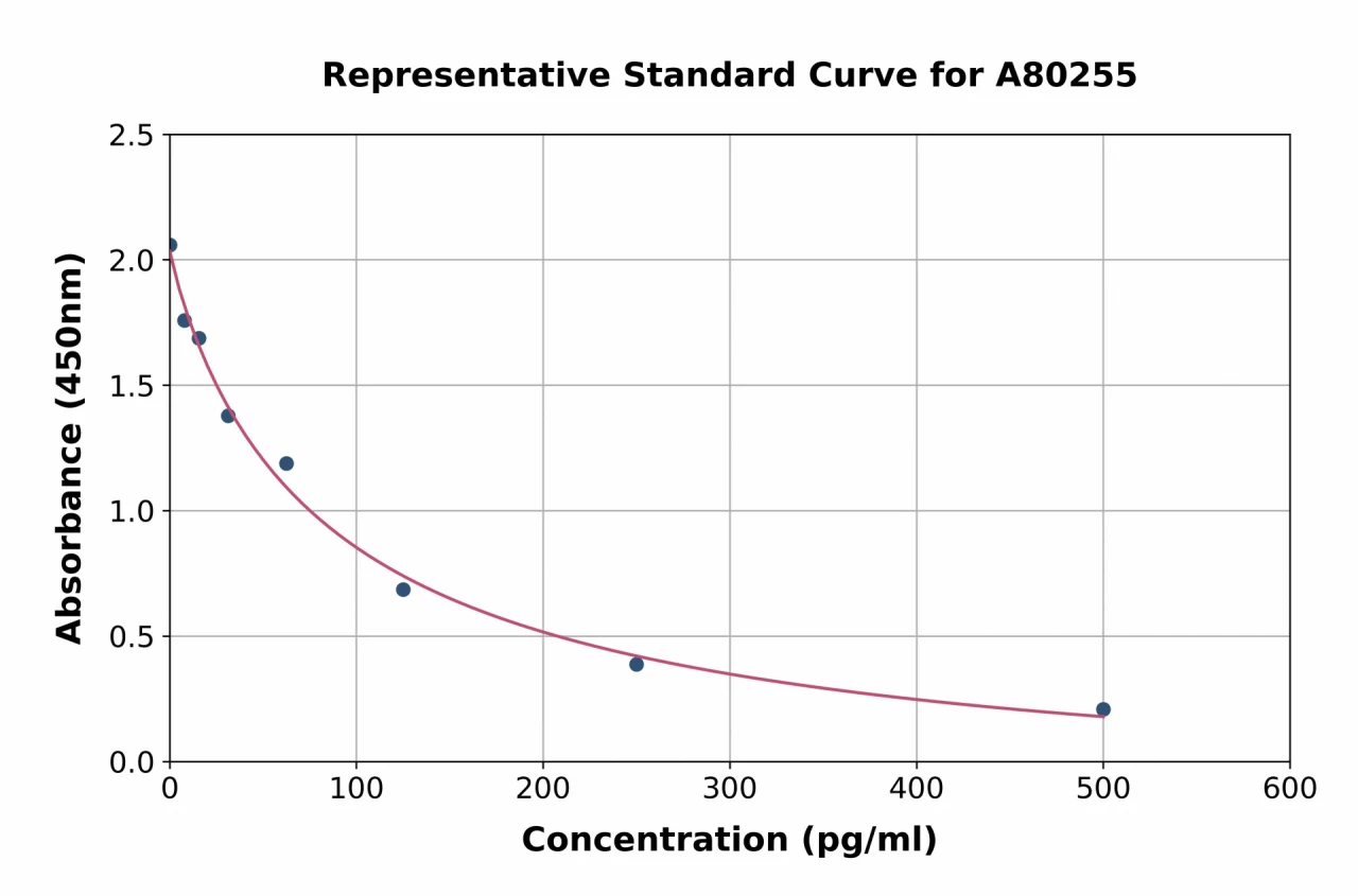 Rat Bradykinin ELISA Kit (A80255-96)