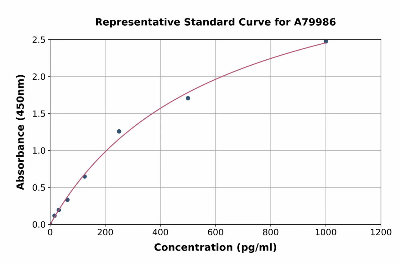 Rat Fibrinogen Degradation Product ELISA Kit (A79986-96)