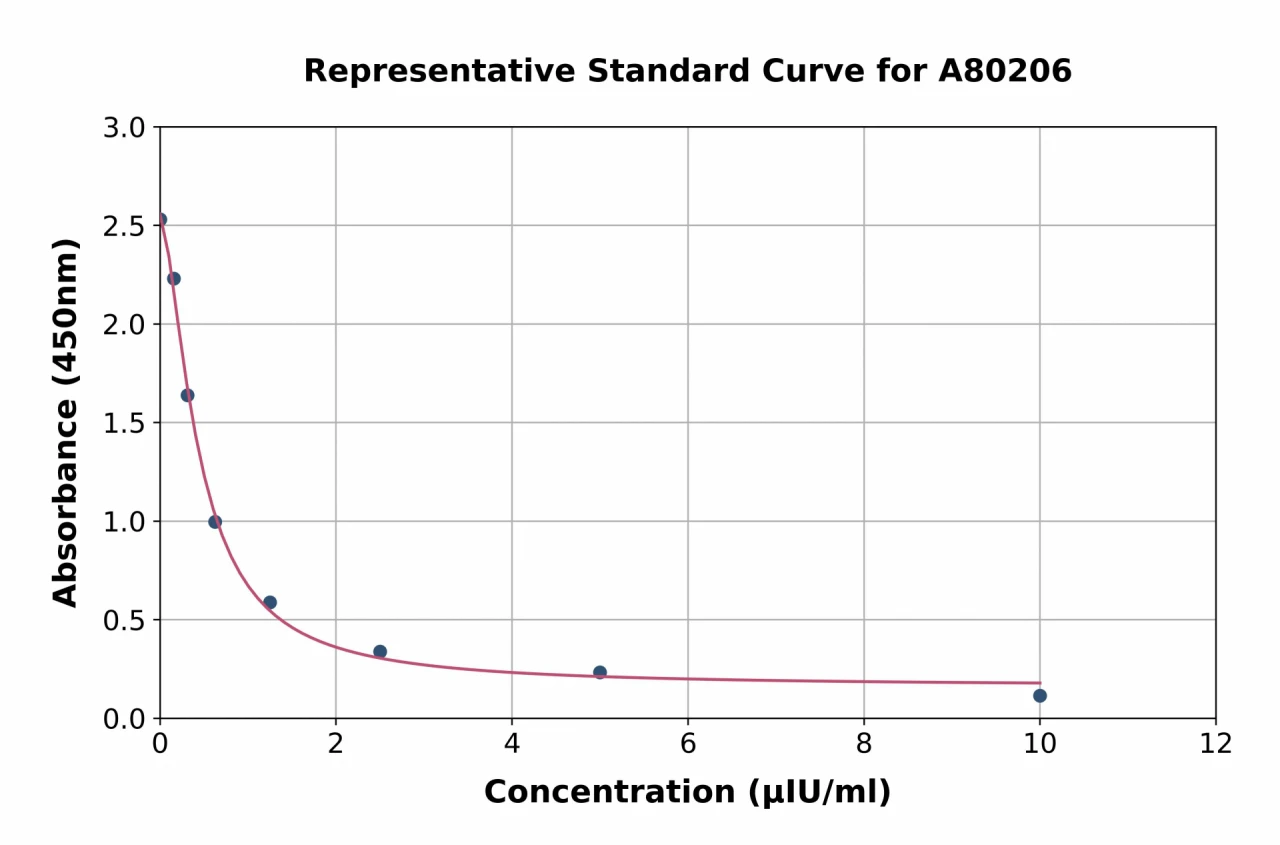 Rat TSH beta ELISA Kit (A80206-96)