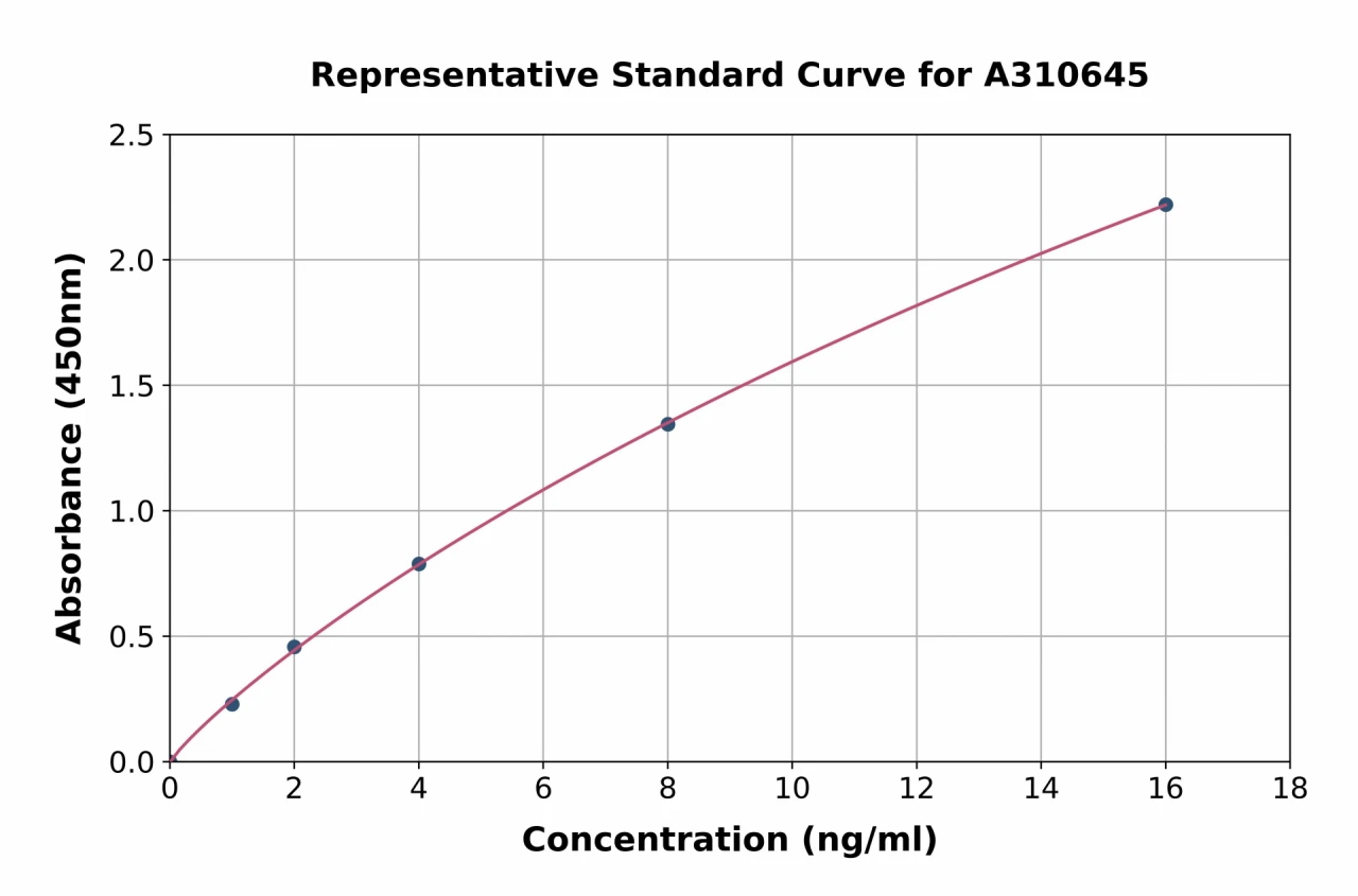 Mouse Sh3yl1 ELISA Kit (A310645-96)