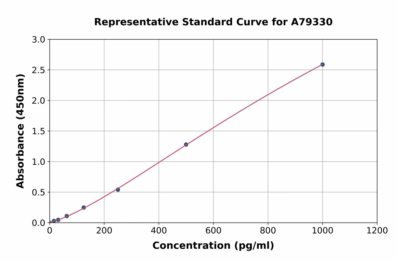 Rat FLAP ELISA Kit (A79330-96)