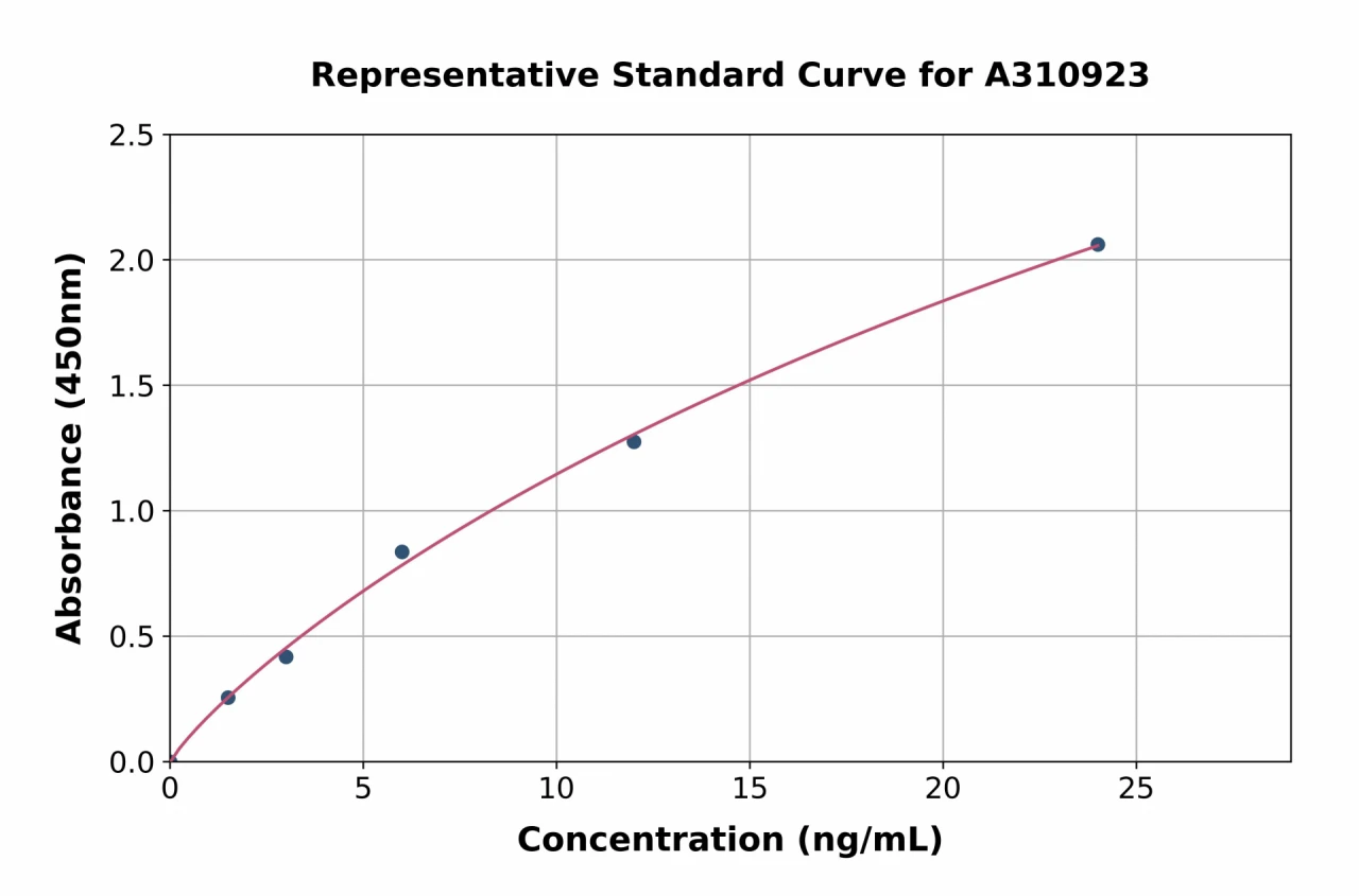 Mouse Muscarinic Acetylcholine Receptor 2 / CM2 ELISA Kit (A310923-96)