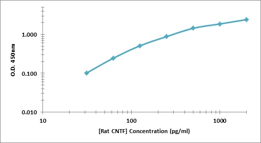 Rat CNTF ELISA Kit (A101763-96)