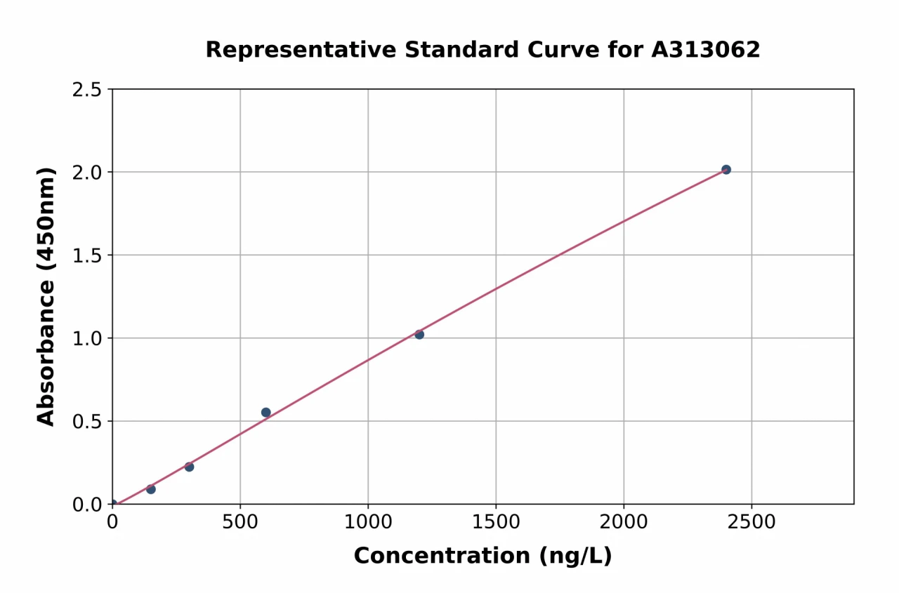 Mouse Liver Arginase ELISA Kit (A313062-96)