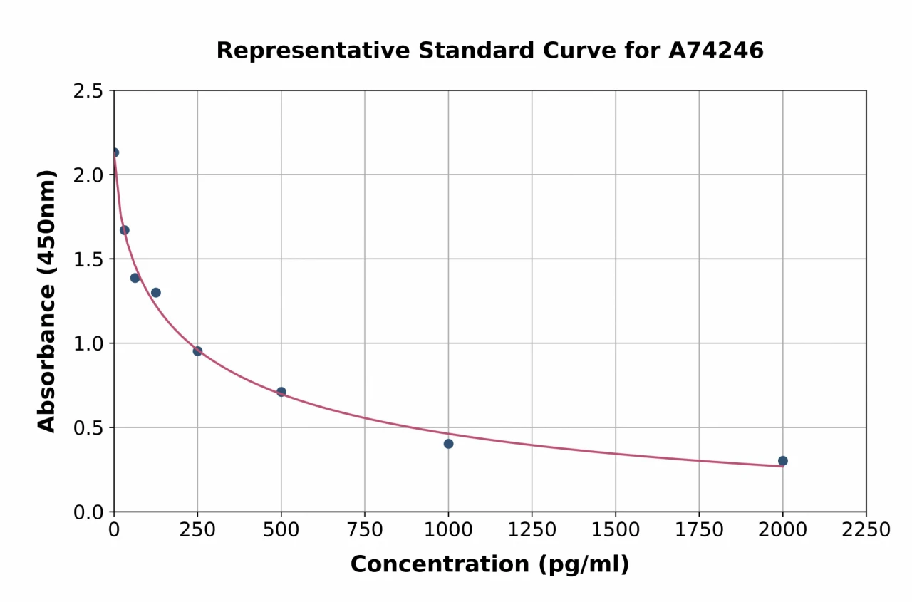 Prostaglandin E2 ELISA Kit (A74246-96)