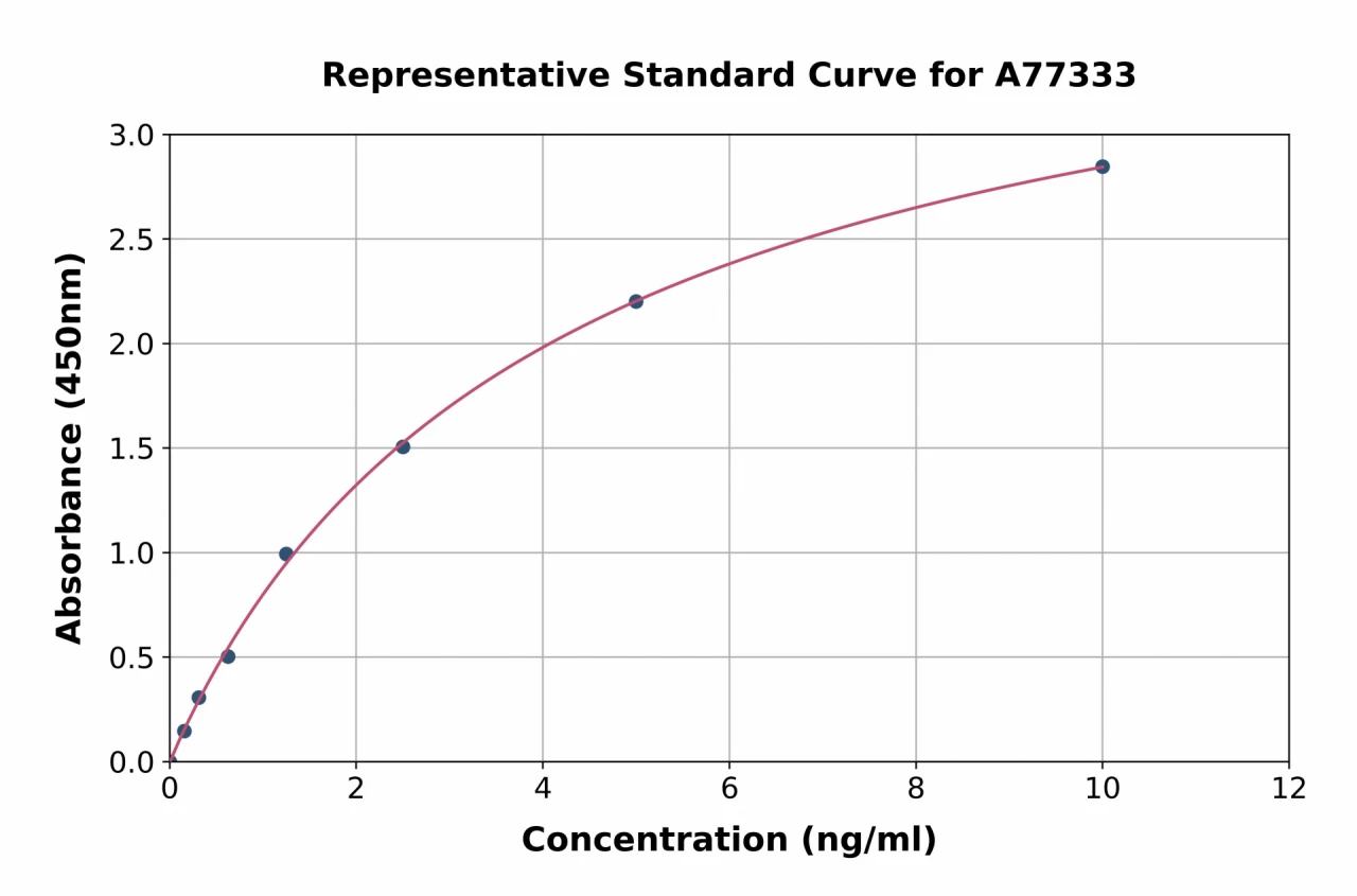 Rat MCT1 / Monocarboxylic Acid Transporter 1 ELISA Kit (A77333-96)