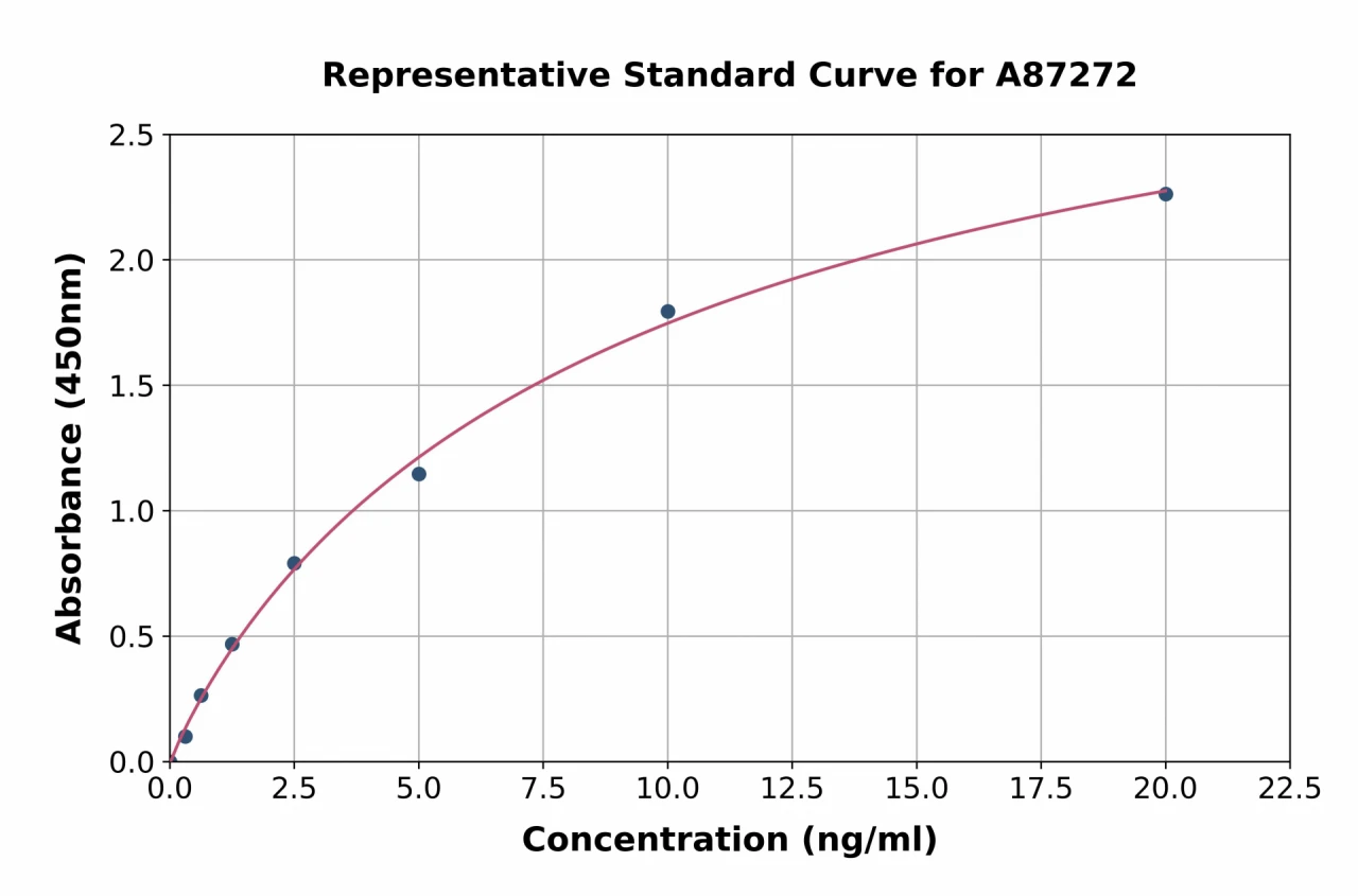 Porcine Serum Amyloid A ELISA Kit (A87272-96)