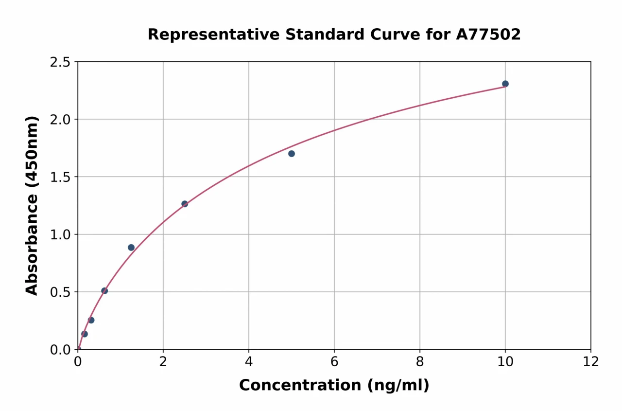 Mouse WISP2 ELISA Kit (A77502-96)