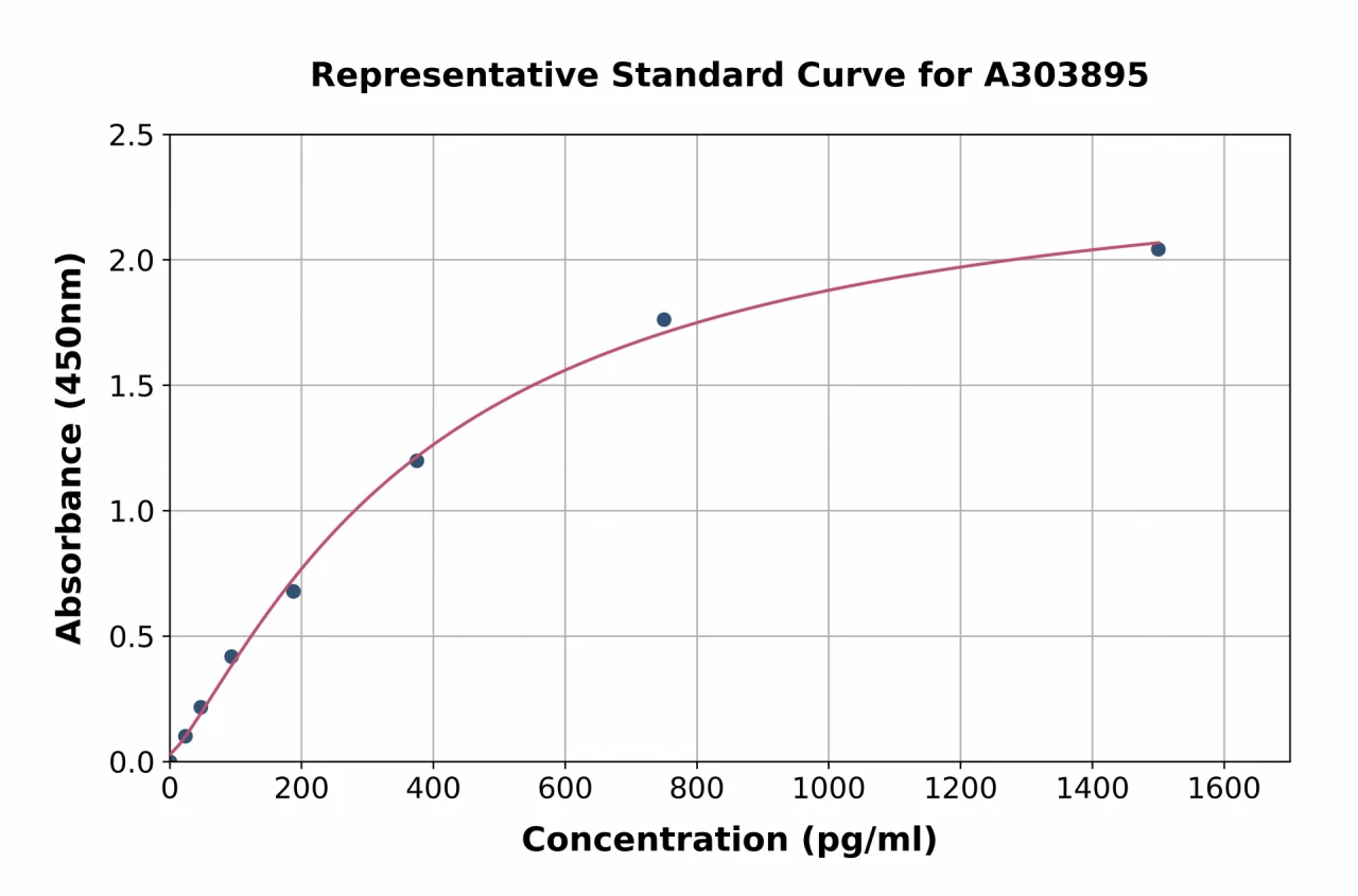 SARS-CoV-2 Spike Protein (RBD) ELISA Kit (A303895-96)