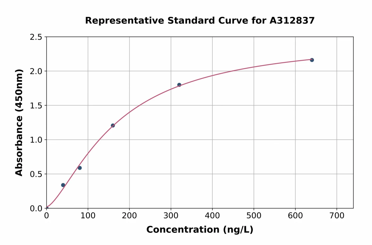 Mouse Tnmd ELISA Kit (A312837-96)