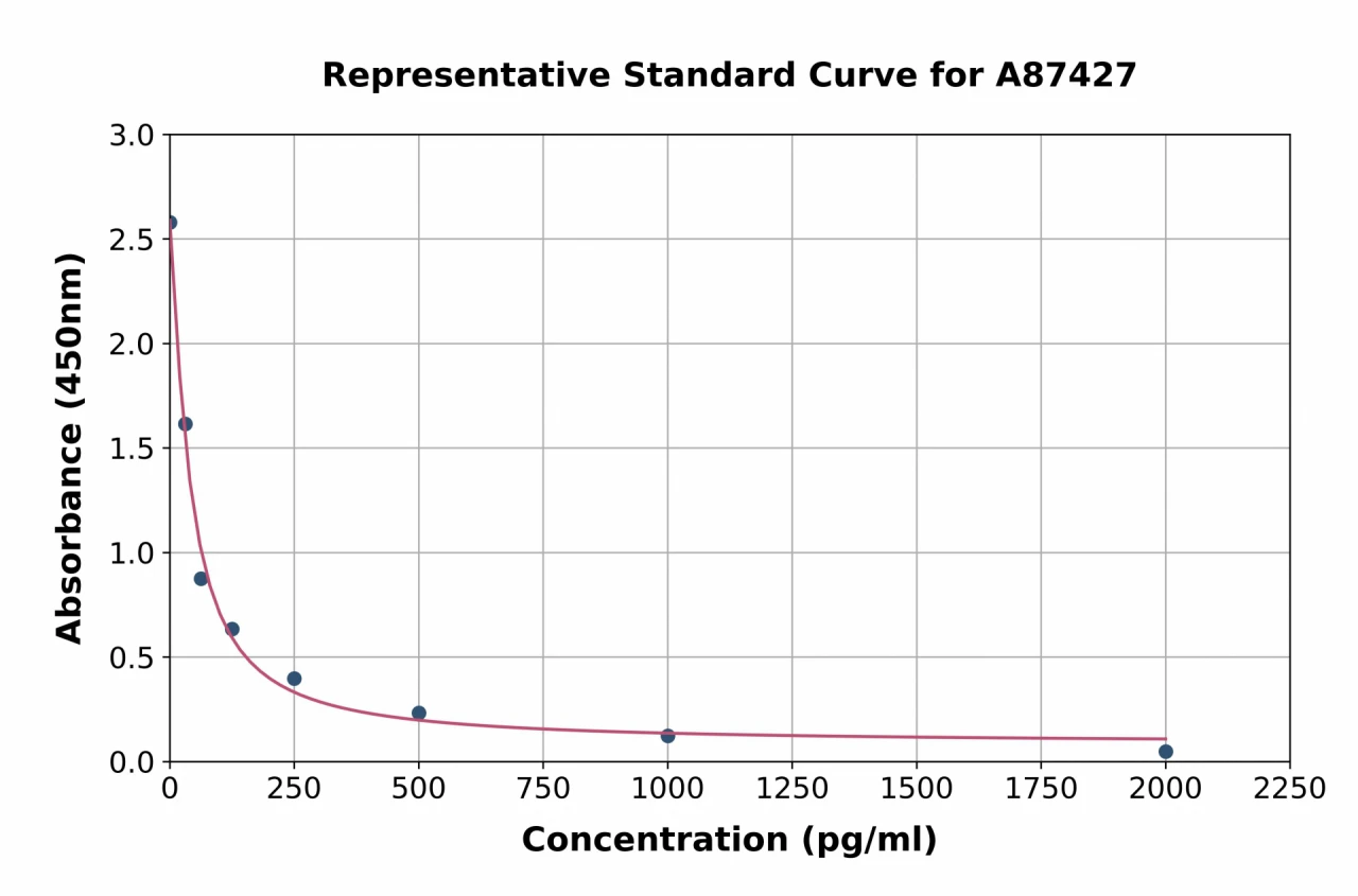 Sheep Prostaglandin E2 ELISA Kit (A87427-96)