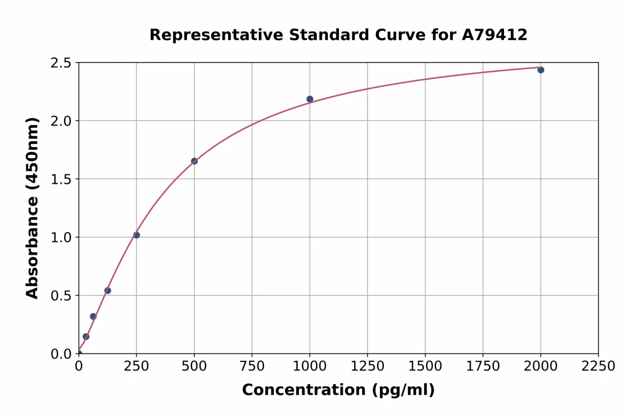 Rat GSTT2 ELISA Kit (A79412-96)