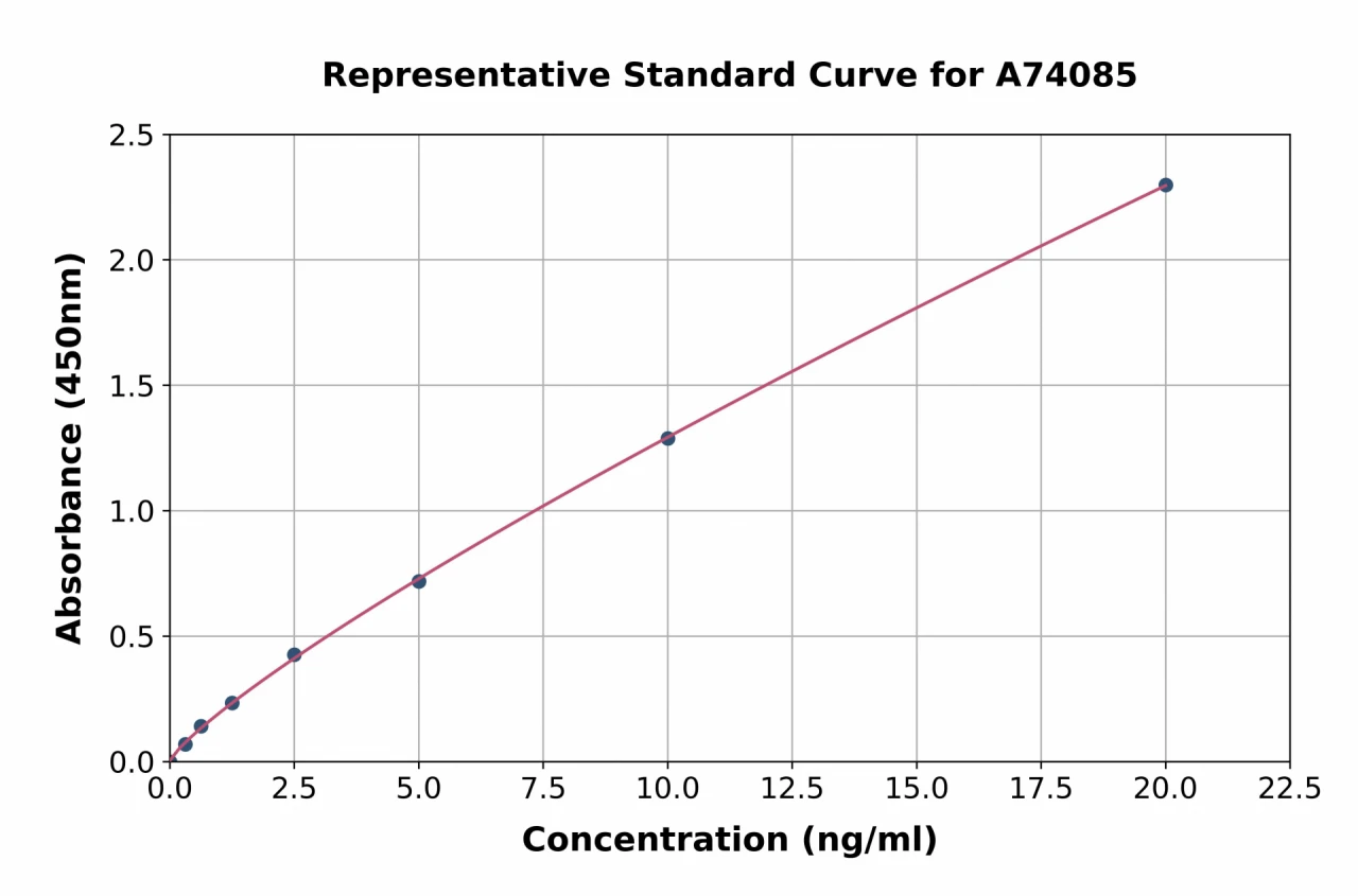 Porcine IGFBP7 ELISA Kit (A74085-96)