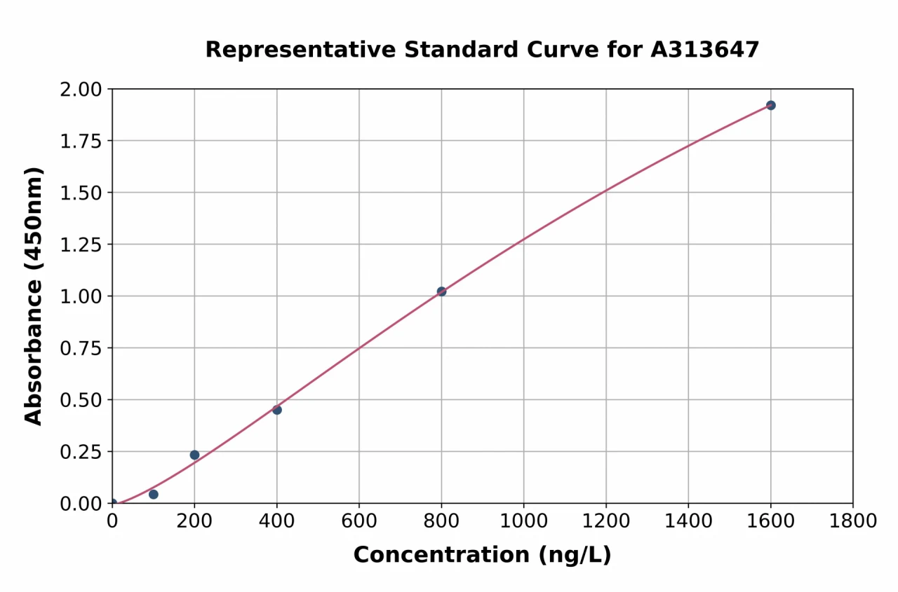 Mouse Mineralocorticoid Receptor ELISA Kit (A313647-96)