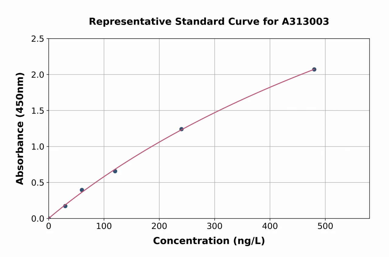 Mouse Reelin ELISA Kit (A313003-96)