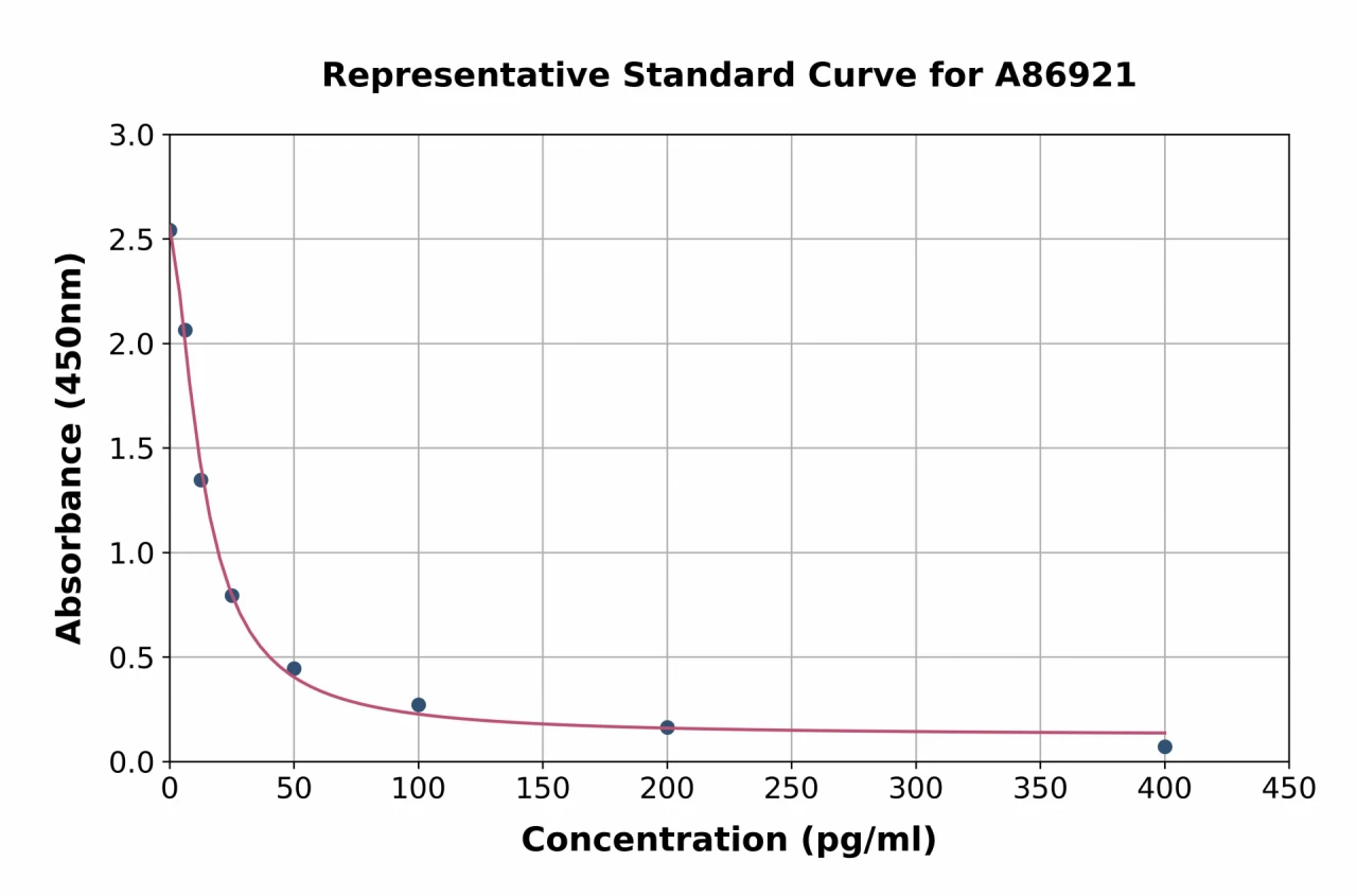 Normetanephrine ELISA Kit (A86921-96)