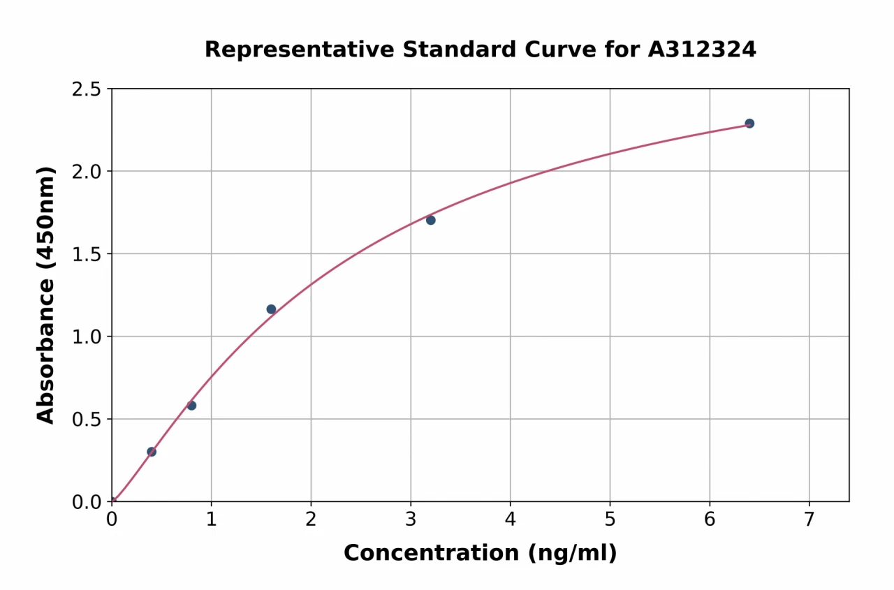 Mouse Retinoic Acid Receptor beta ELISA Kit (A312324-96)