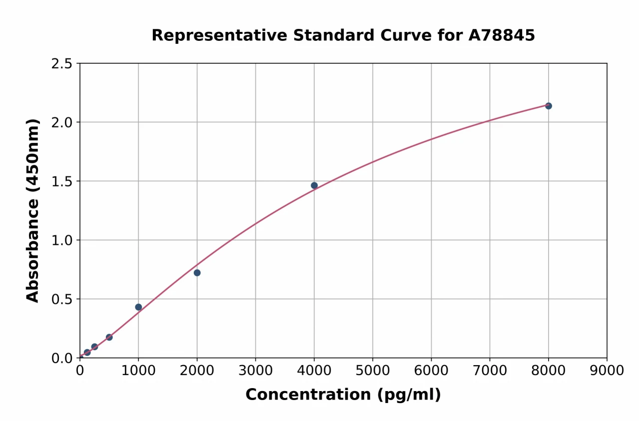 Mouse Thrombin-Antithrombin Complex ELISA Kit (A78845-96)