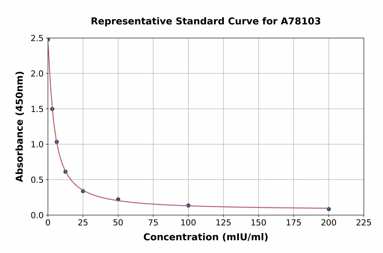 Sheep FSH ELISA Kit (A78103-96)