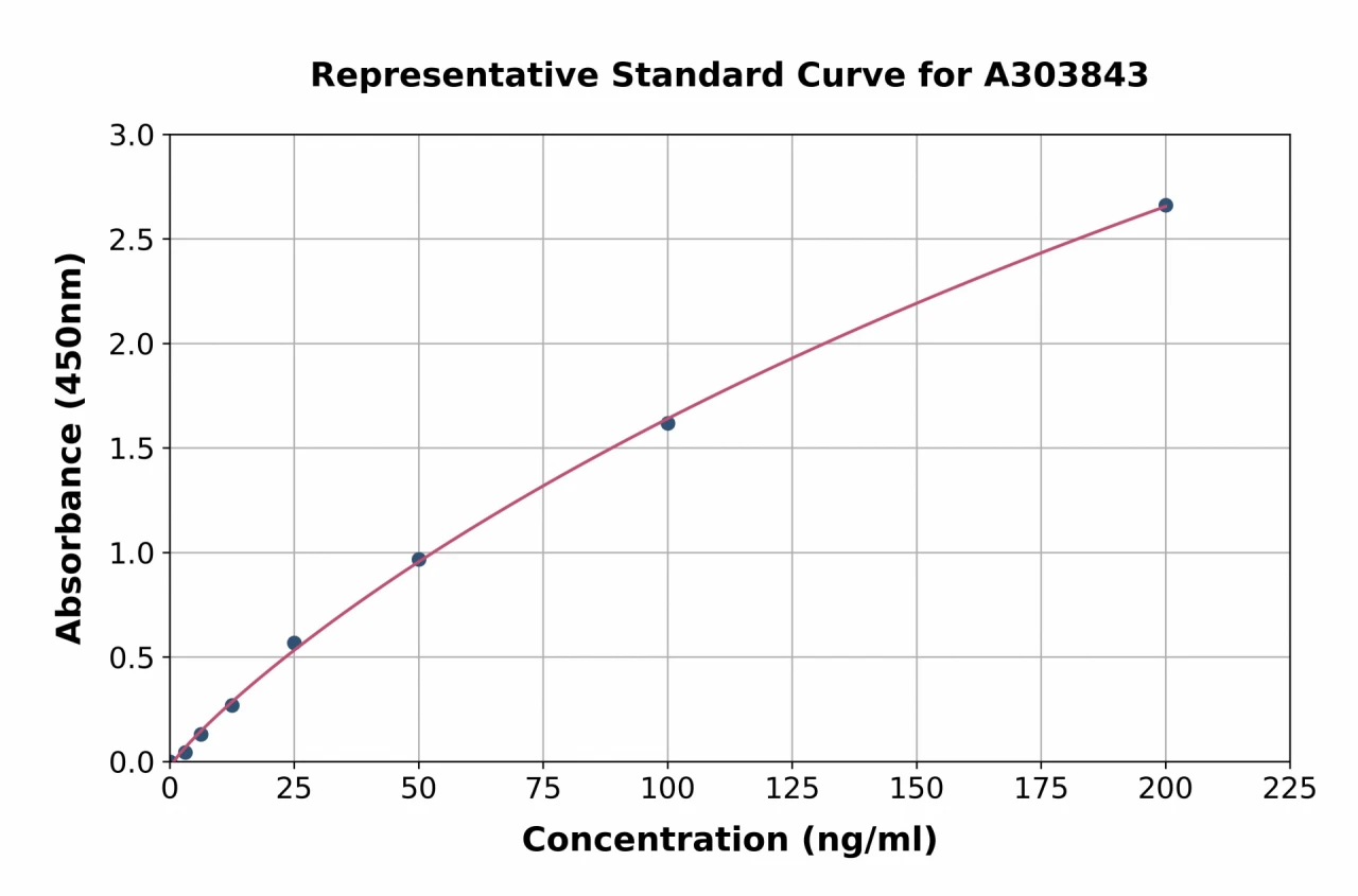 Rabbit Fibrinogen Degradation Product ELISA Kit (A303843-96)