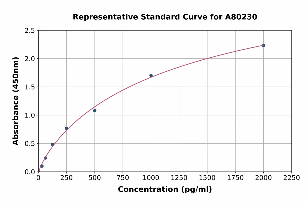 Rat SKA2 ELISA Kit (A80230-96)