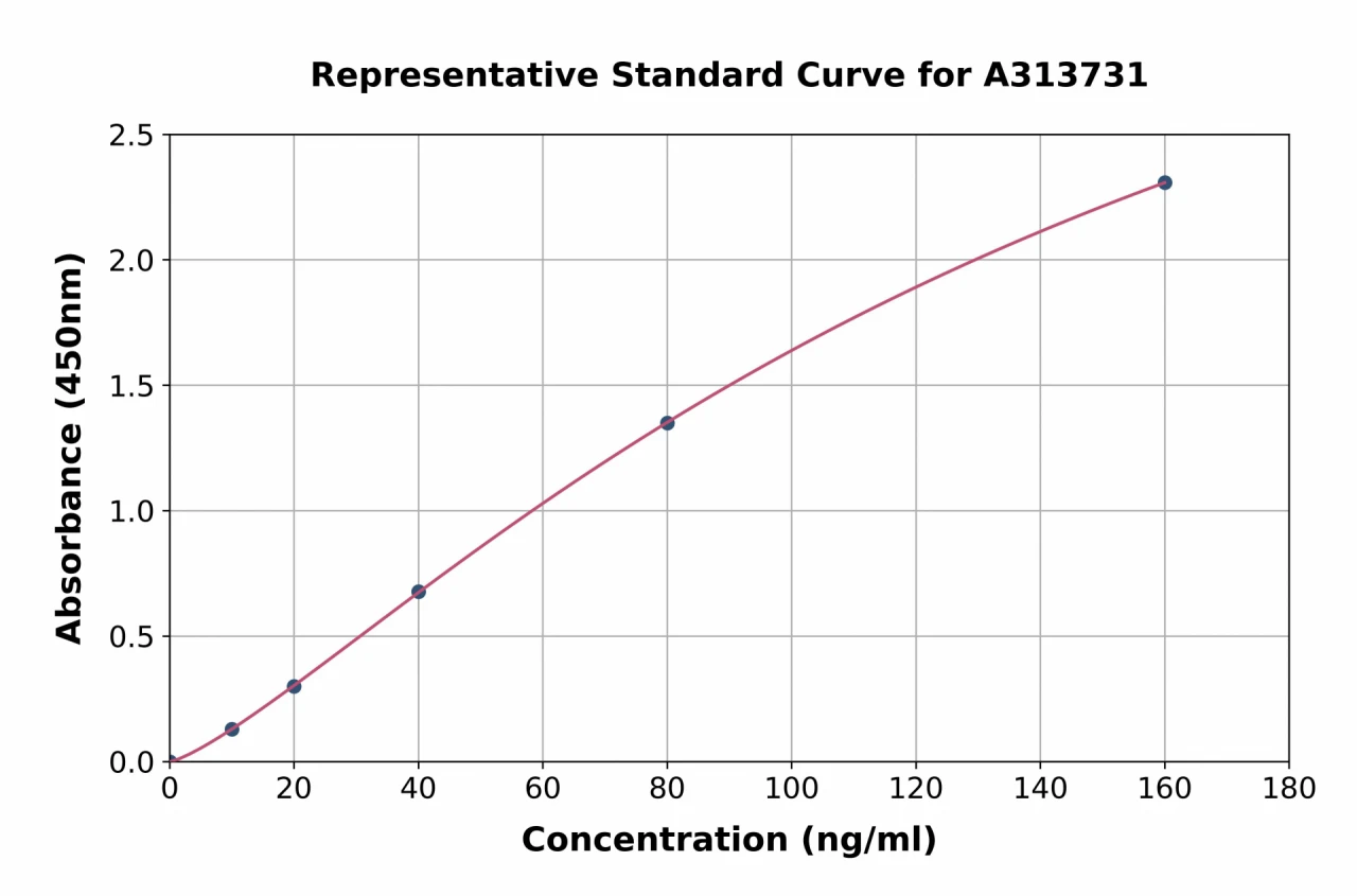 Mouse Synaptophysin ELISA Kit (A313731-96)