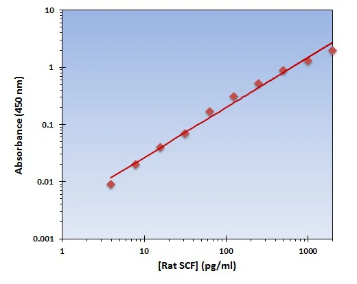 Rat SCF ELISA Kit (A101751-96)