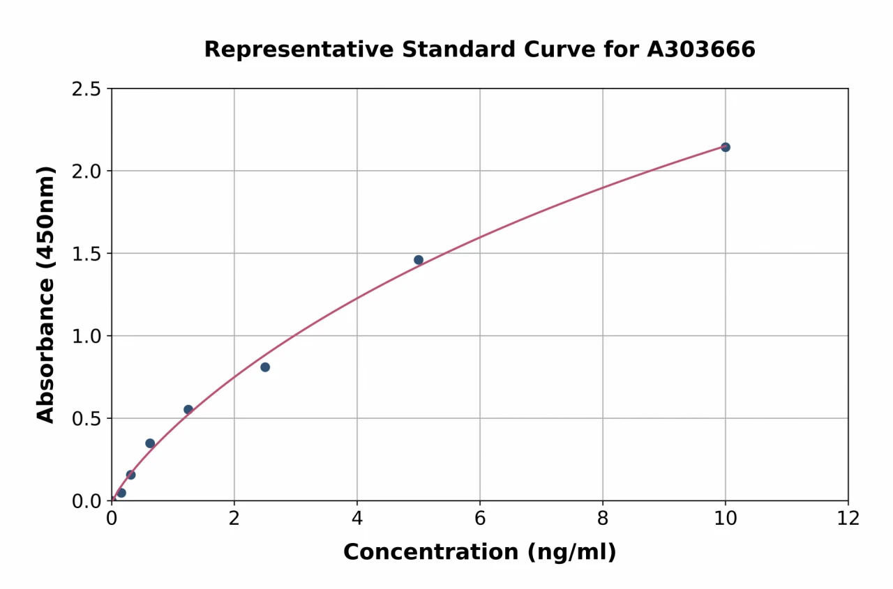 Porcine Cytochrome C ELISA Kit (A303666-96)