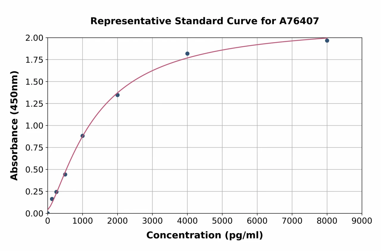 Rat Aromatase ELISA Kit (A76407-96)