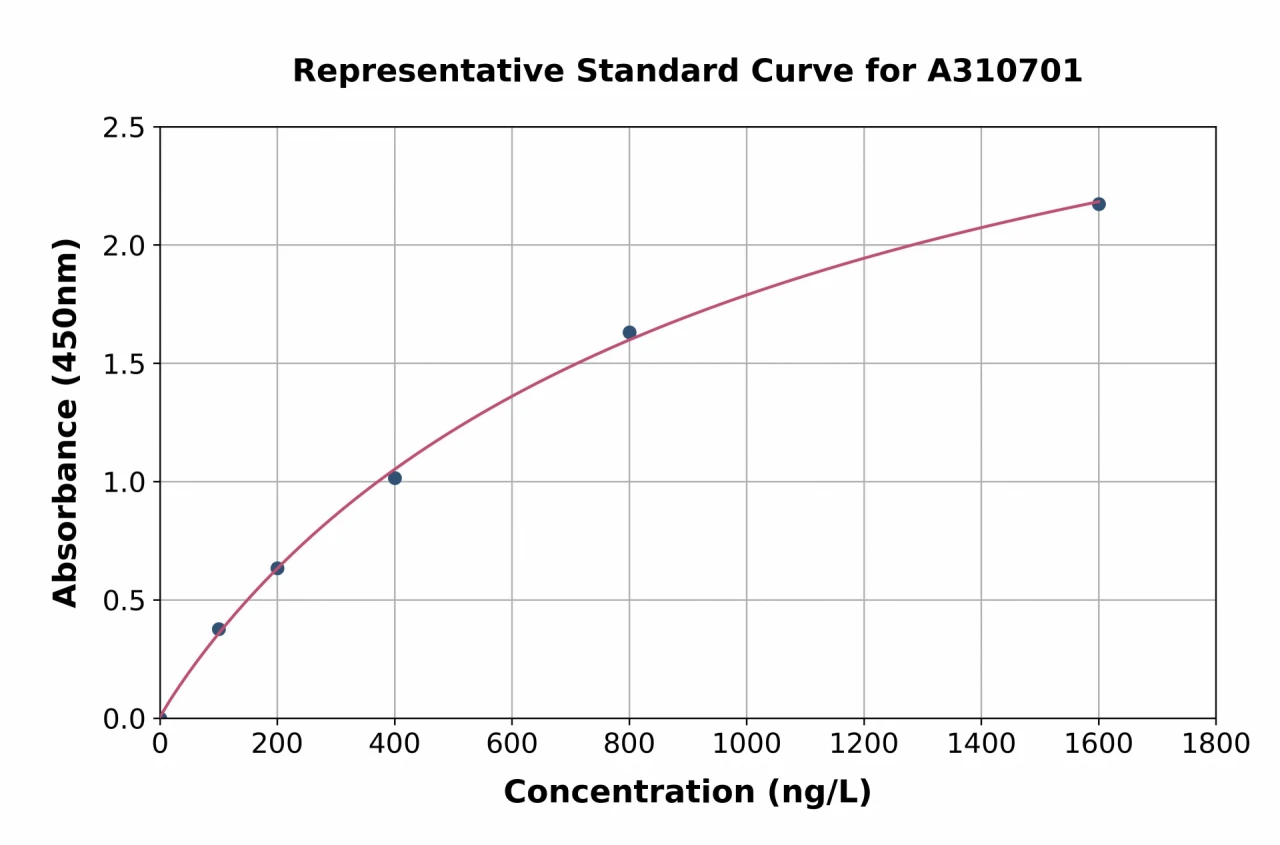 Mouse Wnt3a ELISA Kit (A310701-96)