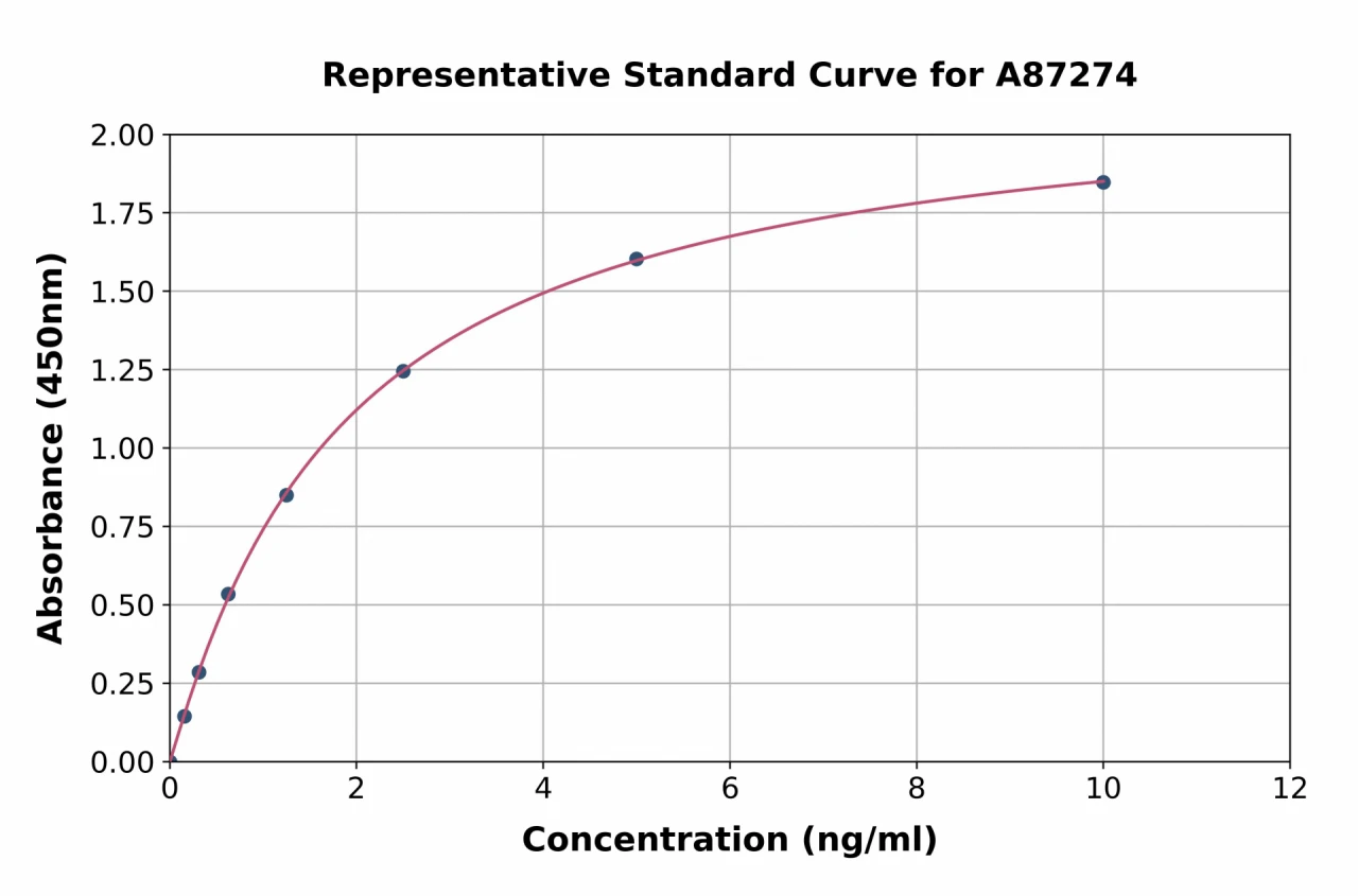 Porcine Major Acute Phase Protein / ITIH4 ELISA Kit (A87274-96)