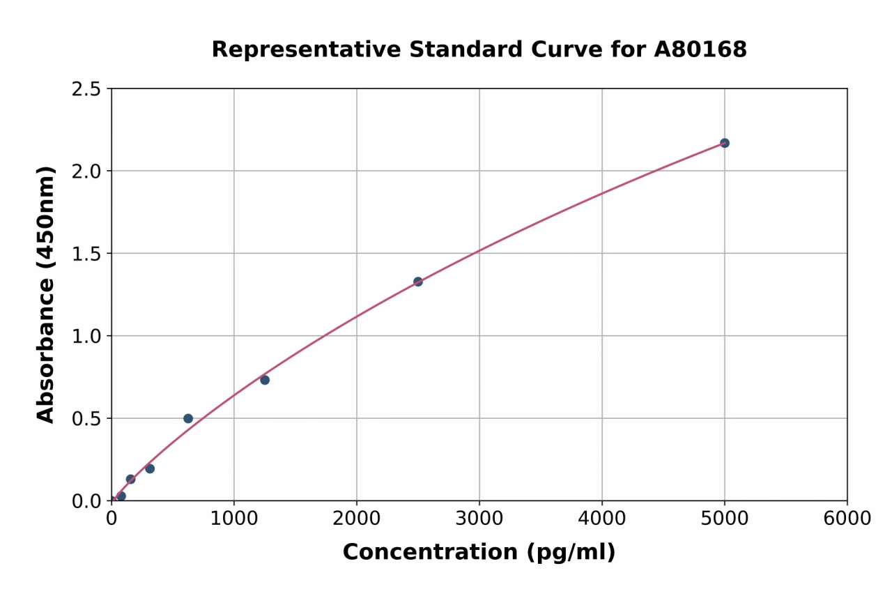 Rat Surfactant protein D / SP-D ELISA Kit (A80168-96)