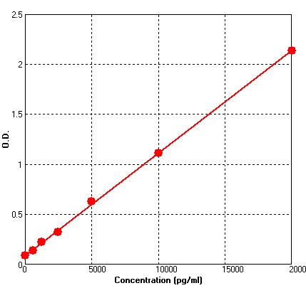 Mouse NT-4 ELISA Kit (A683-96)