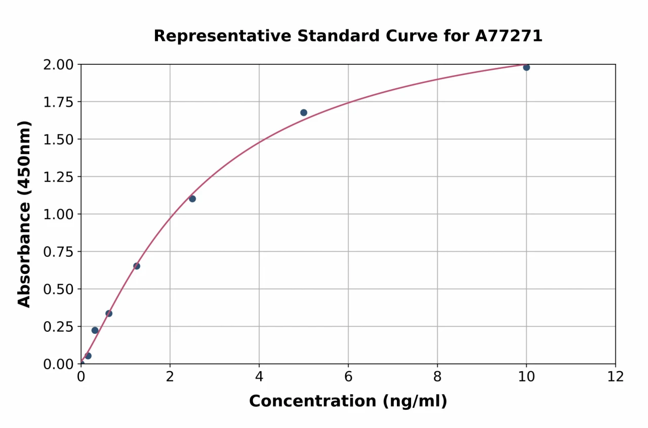 Mouse S1P1 / EDG1 ELISA Kit (A77271-96)