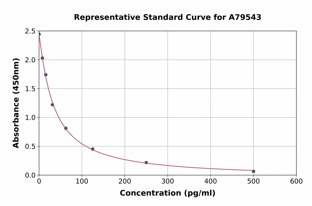 Mouse Melatonin ELISA Kit (A79543-96)