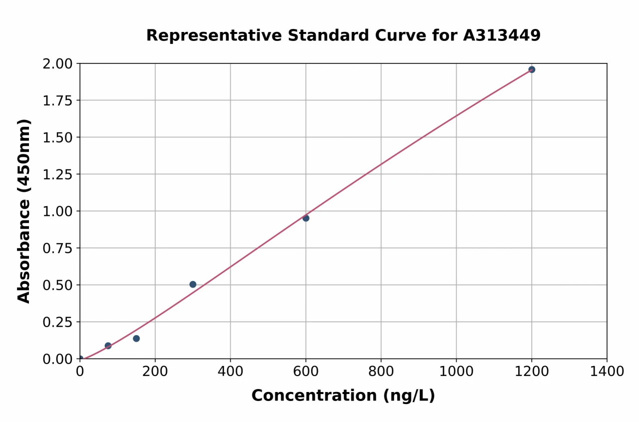 Mouse LSR ELISA Kit (A313449-96)