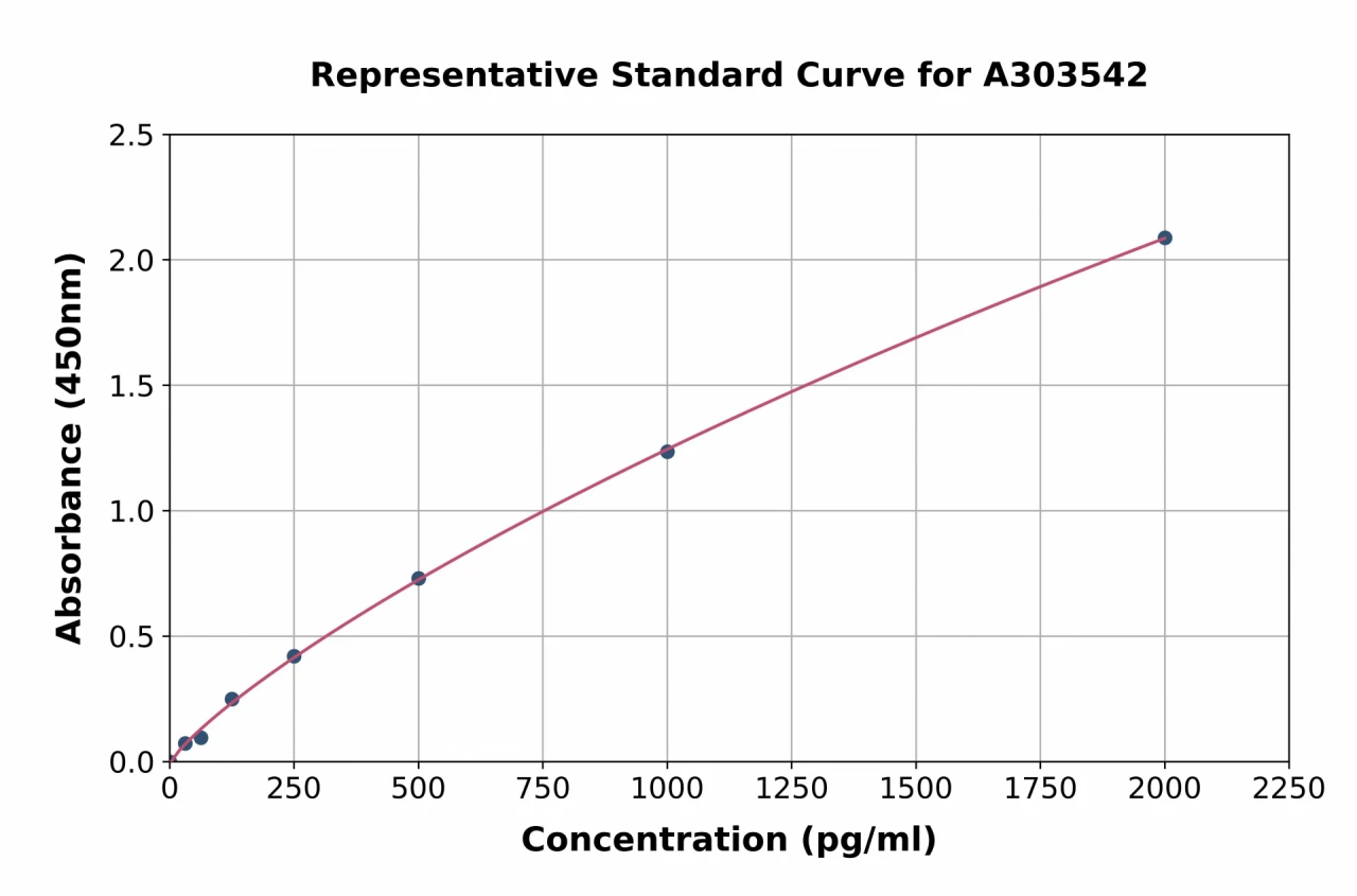 Mouse OPA1 ELISA Kit (A303542-96)