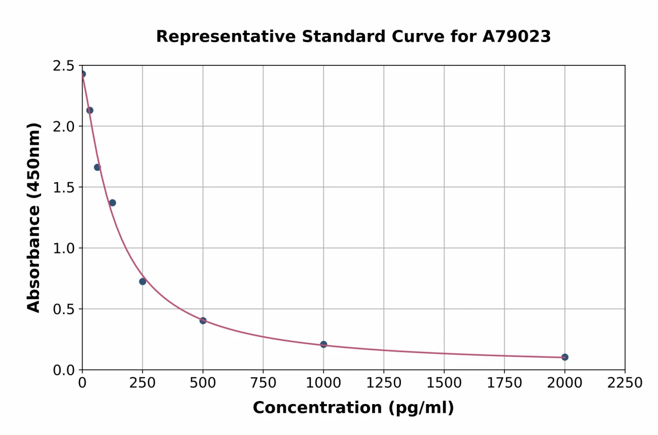 Rat 4-Hydroxynonenal ELISA Kit (A79023-96)