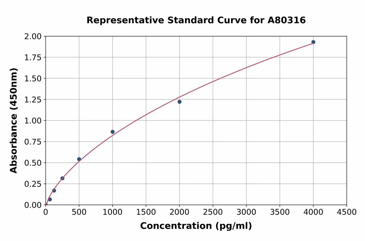 Rat HGF ELISA Kit (A80316-96)