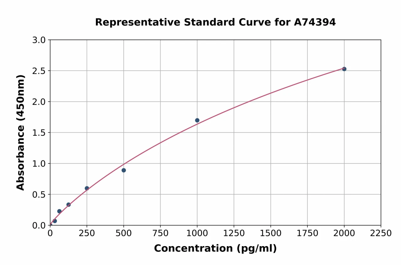 Porcine Fetuin A ELISA Kit (A74394-96)