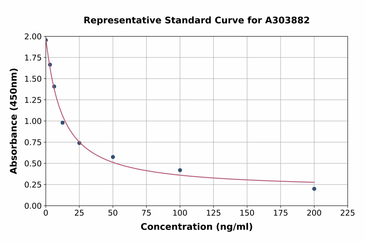 Sphingosine 1 Phosphate ELISA Kit (A303882-96)