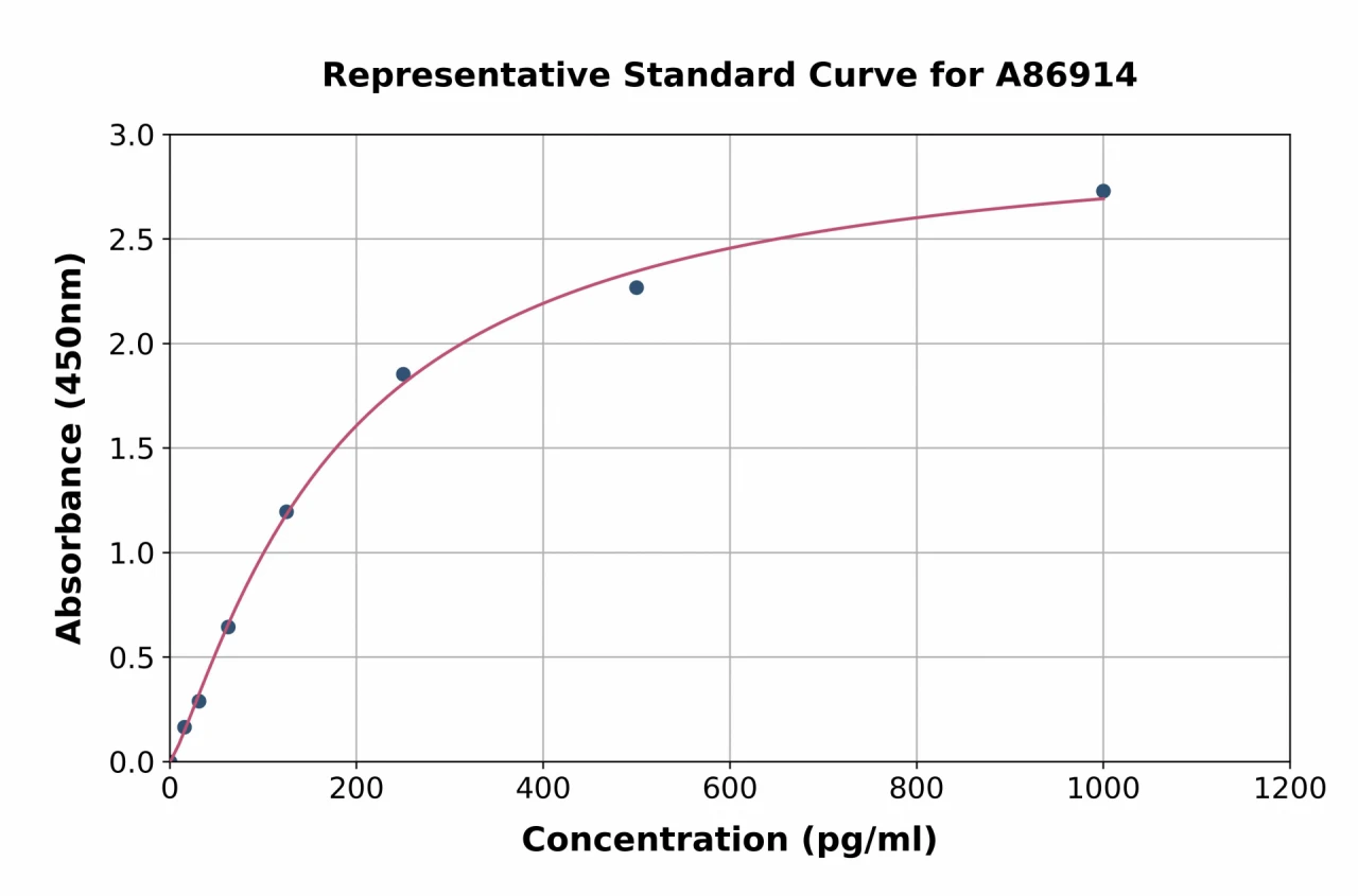 Rat Glutamine Synthetase ELISA Kit (A86914-96)